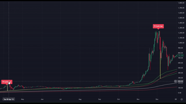 Pi Cycle Top Bottom Animation